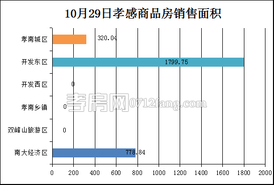 孝感房產(chǎn)10-29網(wǎng)簽28套 均價4448.69元/平米