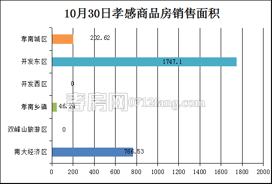 孝感房產(chǎn)10-30網(wǎng)簽27套 均價4614.53元/平米