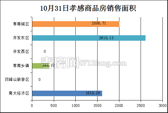 孝感房產(chǎn)10-31網(wǎng)簽61套 均價3812.34元/平米