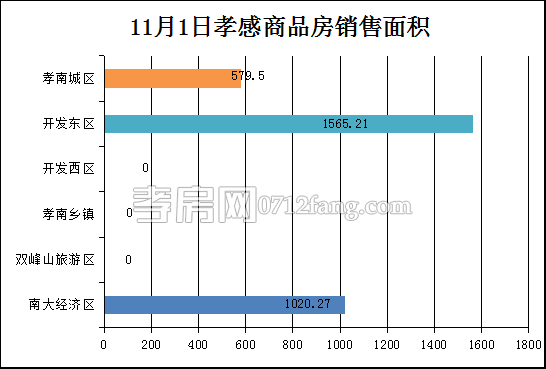 孝感房產(chǎn)11-1網(wǎng)簽31套 均價5027.55元/平米