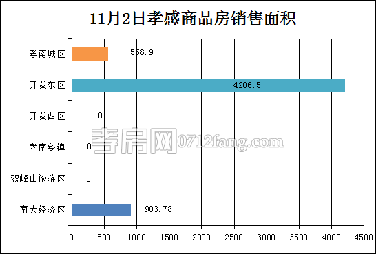 孝感房產(chǎn)11-2網(wǎng)簽44套 均價(jià)7860.62元/平米