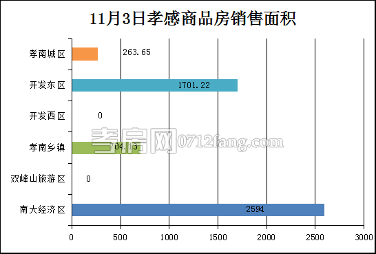 孝感房產(chǎn)11-3網(wǎng)簽51套 均價(jià)5626.35元/平米