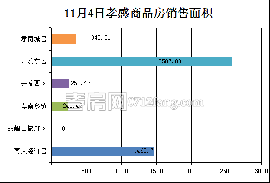 孝感房產(chǎn)11-4網(wǎng)簽41套 均價(jià)5749.02元/平米