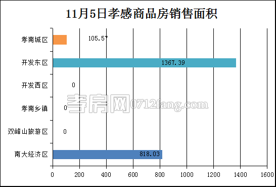 孝感房產(chǎn)11-5網(wǎng)簽21套 均價(jià)4518.96元/平米