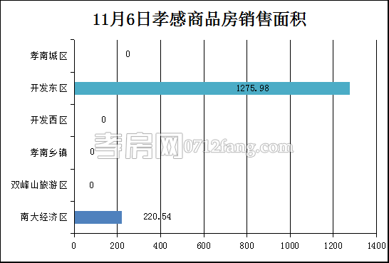 孝感房產(chǎn)11-6網(wǎng)簽13套 均價(jià)4870.12元/平米