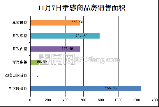 孝感房產(chǎn)11-7網(wǎng)簽34套 均價(jià)4439.49元/平米