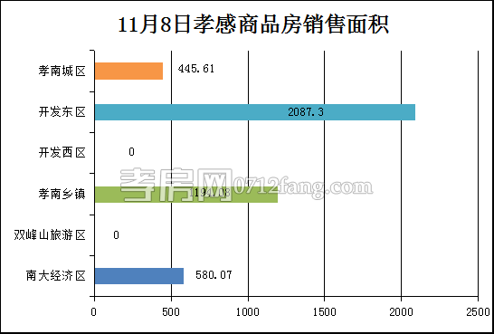 孝感房產(chǎn)11-8網(wǎng)簽29套 均價(jià)2889.53元/平米