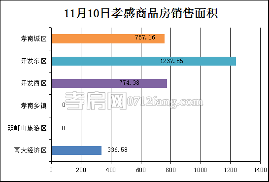 孝感房產(chǎn)11-10網(wǎng)簽29套 均價(jià)4304.28元/平米