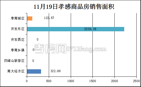 孝感房產(chǎn)11-19網(wǎng)簽21套 均價5052.34元/平米