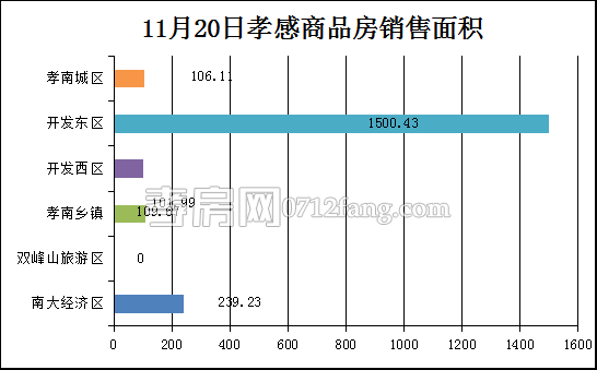 孝感房產(chǎn)11-20網(wǎng)簽15套 均價5181.67 元/平米