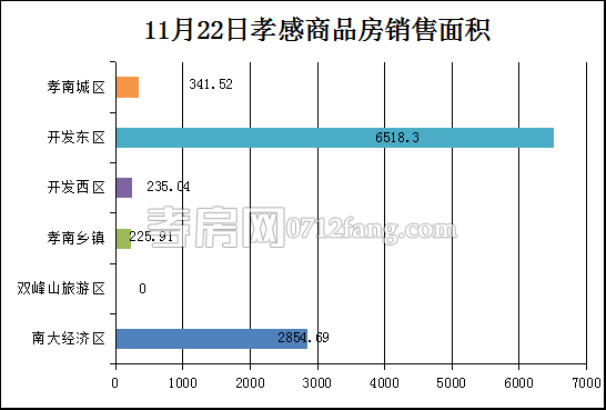 孝感房產(chǎn)11-22網(wǎng)簽84套 均價4452.79元/平米