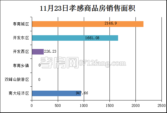 孝感房產(chǎn)11-23網(wǎng)簽44套 均價4404.76元/平米