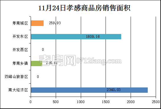 孝感房產(chǎn)11-24網(wǎng)簽44套 均價4433.47元/平米