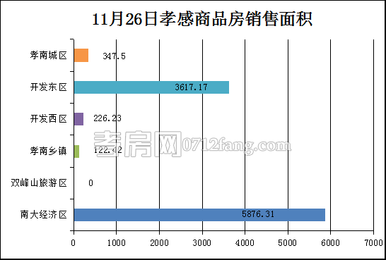 孝感房產(chǎn)11-26網(wǎng)簽96套 均價5352.64元/平米