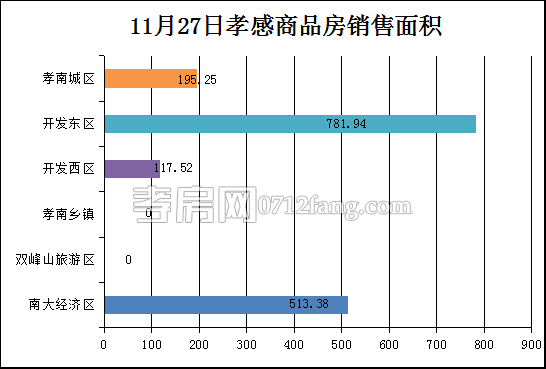 孝感房產(chǎn)11-27網(wǎng)簽15套 均價5421.50元/平米