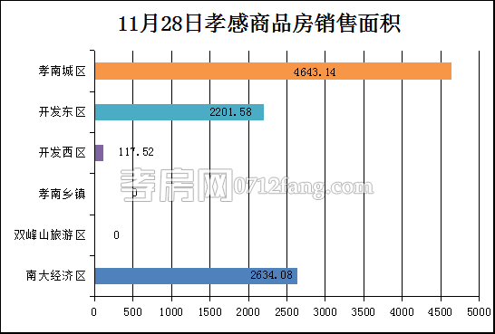 孝感房產(chǎn)11-28網(wǎng)簽79套 均價(jià)6235.45元/平米