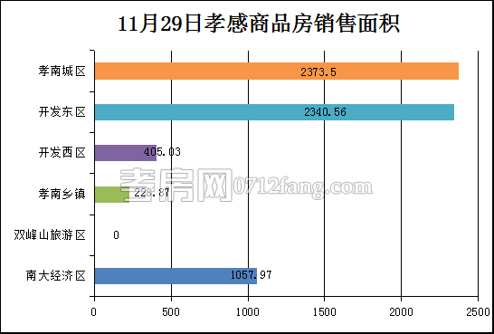孝感房產(chǎn)11-29網(wǎng)簽57套 均價(jià)4309.89元/平米