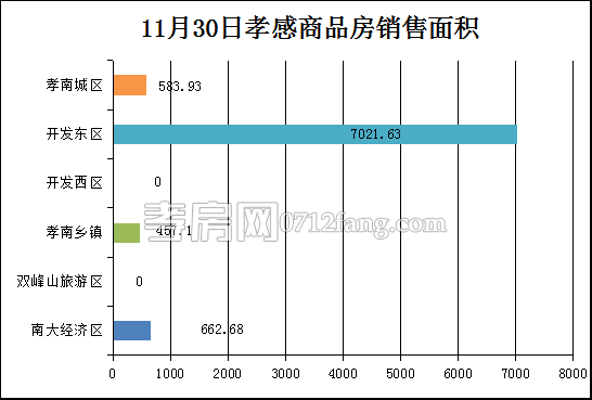 孝感房產(chǎn)11-30網(wǎng)簽36套 均價(jià)3612.97元/平米