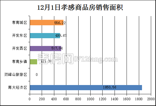 孝感房產(chǎn)12-1網(wǎng)簽33套 均價(jià)4267.58元/平米