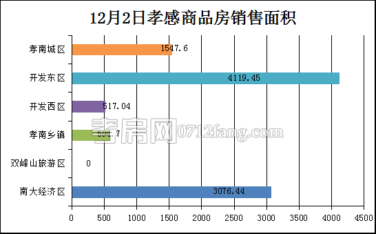 孝感房產(chǎn)12-2網(wǎng)簽87套 均價(jià)4622.77元/平米