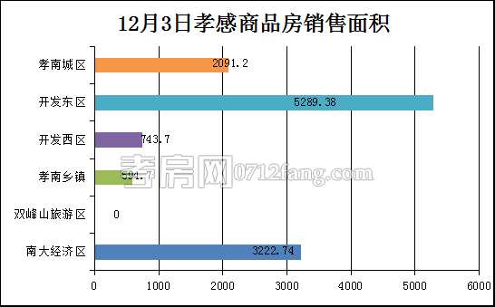 孝感房產(chǎn)12-3網(wǎng)簽106套 均價(jià)4658.01元/平米