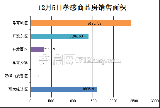 孝感房產(chǎn)12-5網(wǎng)簽52套 均價(jià)4301.63元/平米