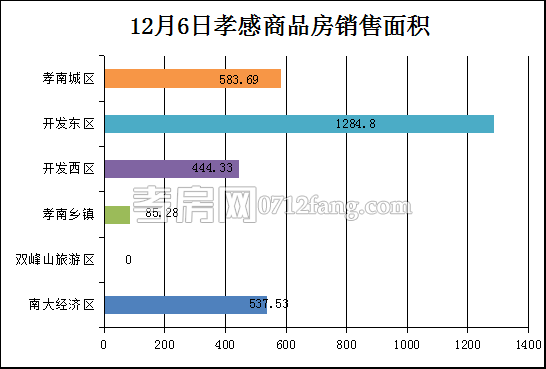 孝感房產(chǎn)12-6網(wǎng)簽27套 均價(jià)4315.80元/平米