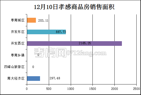 孝感房产12-10网签36套 均价4071.82元/平米
