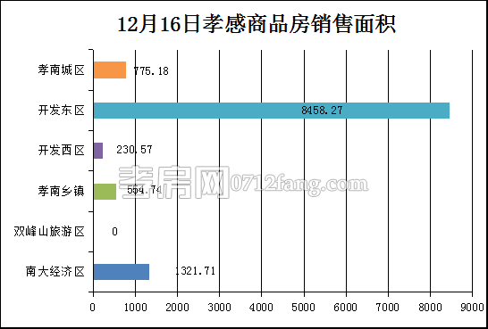 孝感房产12-16网签96套 均价4885.17元/平米