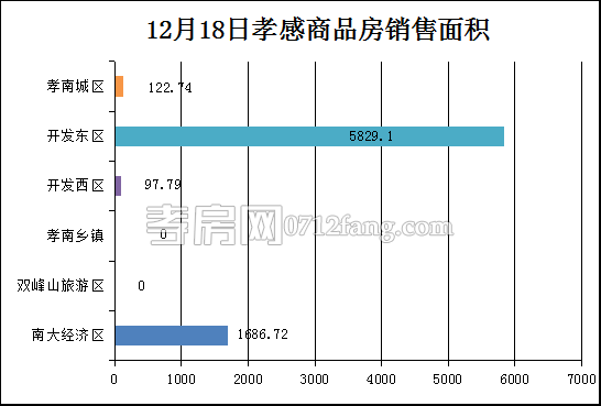 孝感房产12-18网签72套 均价5875.34元/平米