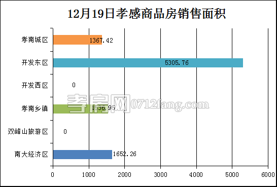 孝感房产12-19网签57套 均价4758.55元/平米