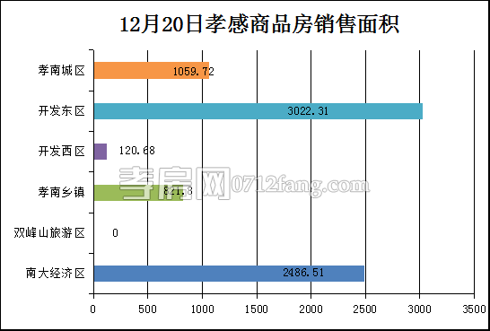 孝感房产12-20网签69套 均价4559.12元/平米