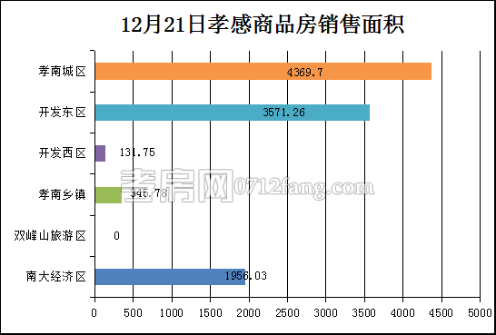 孝感房产12-21网签102套 均价4780.38元/平米