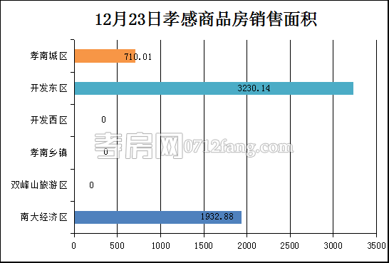 孝感房產(chǎn)12-23網(wǎng)簽41套 均價5115.41元/平米