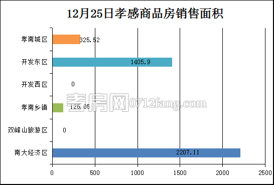 孝感房產(chǎn)12-25網(wǎng)簽29套 均價6908.25元/平米