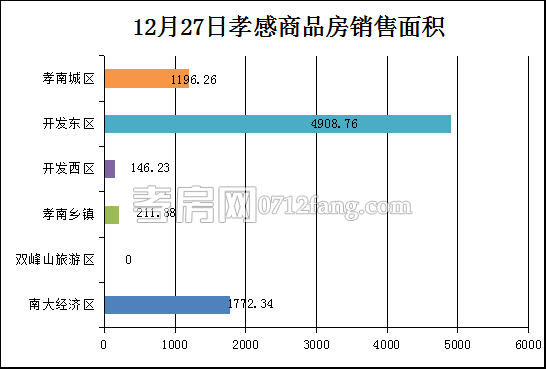 孝感房產(chǎn)12-27網(wǎng)簽47套 均價3839.70元/平米