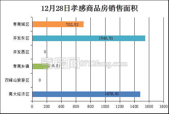 孝感房產(chǎn)12-28網(wǎng)簽38套 均價4548.01元/平米