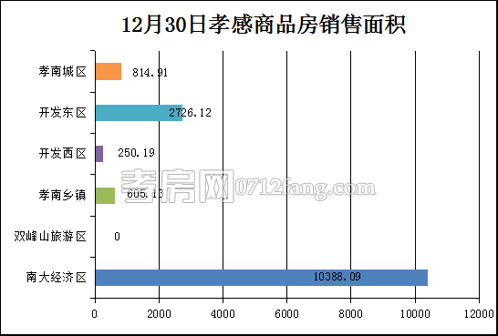 孝感房產(chǎn)12-30網(wǎng)簽92套 均價7798.80元/平米