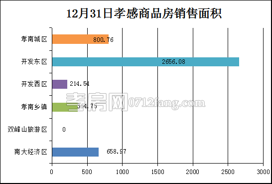 孝感房產(chǎn)12-31網(wǎng)簽39套 均價(jià)4910.55元/平米