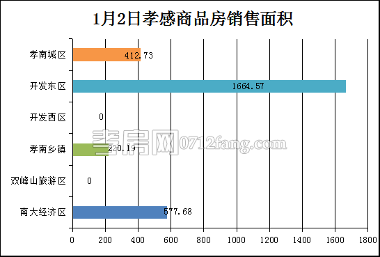 孝感房產(chǎn)1-2網(wǎng)簽25套 均價(jià)4090.35元/平米