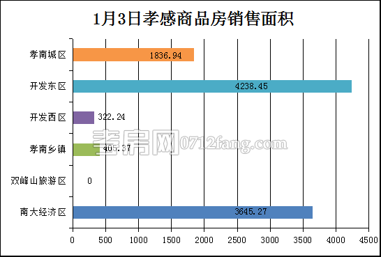 孝感房產(chǎn)1-3網(wǎng)簽96套 均價(jià)4789.44元/平米