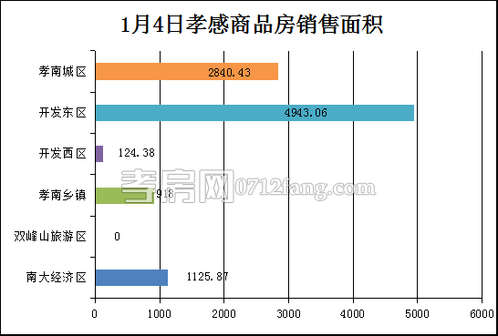 孝感房產(chǎn)1-4網(wǎng)簽91套 均價(jià)3576.79元/平米