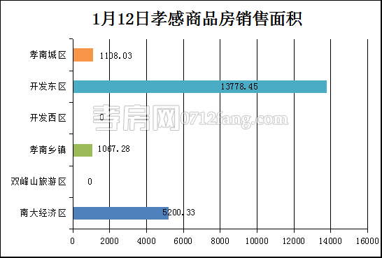 孝感房产1-12网签143套 均价4047.15元/平米