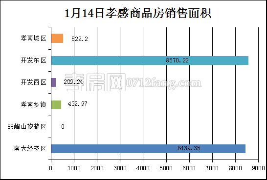 孝感房产1-14网签151套 均价4573.57元/平米
