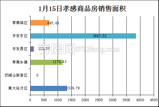 孝感房产1-15网签59套 均价4535.49元/平米