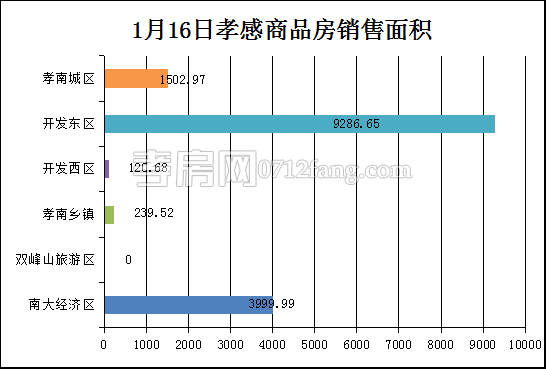 孝感房产1-16网签126套 均价3939.30元/平米
