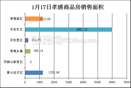 孝感房产1-17网签78套 均价4354.53元/平米