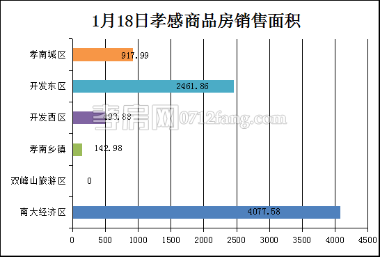 孝感房产1-18网签77套 均价4725.50元/平米