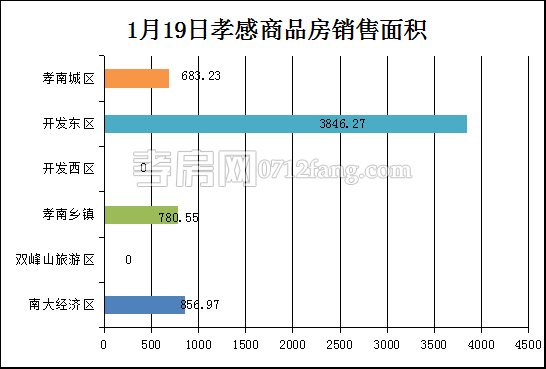 孝感房产1-19网签55套 均价4107.67元/平米