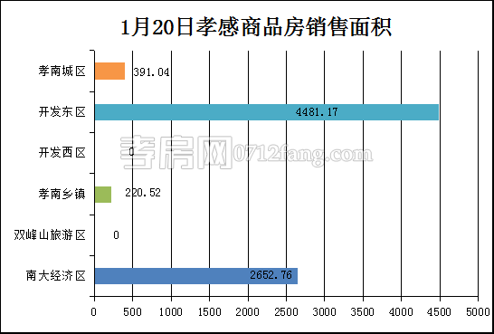 孝感房产1-20网签63套 均价4080.19元/平米